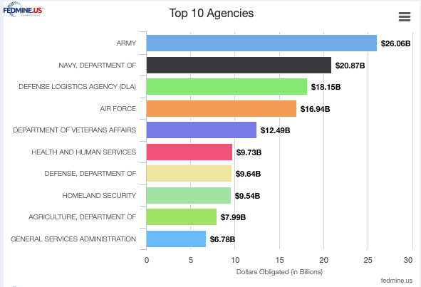 SB-FY-23-Top-10-Agencies data-driven decision-making