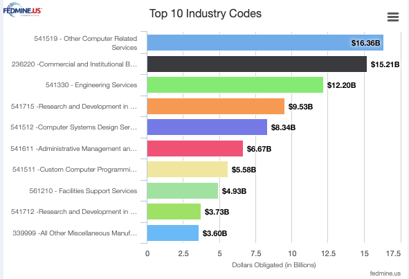 SB-FY-23-top-10-industrycodes