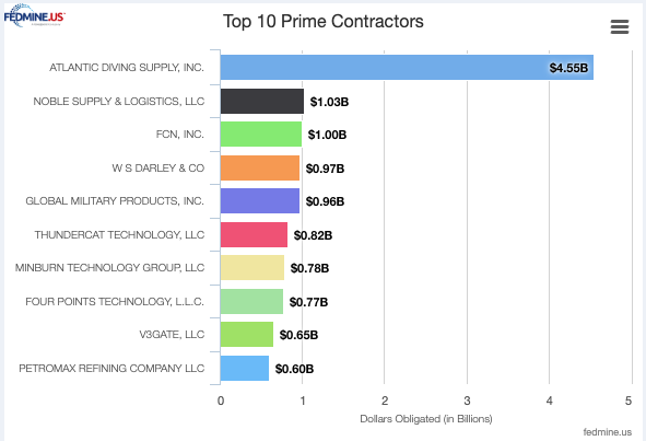 SB-FY-23-top-prime-contractors