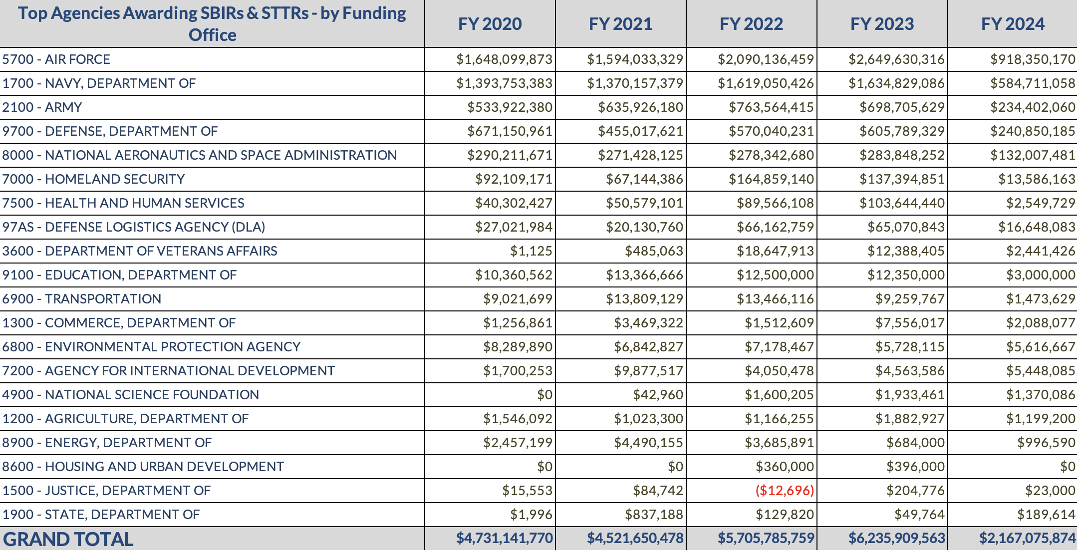 SBIR STTR by agency