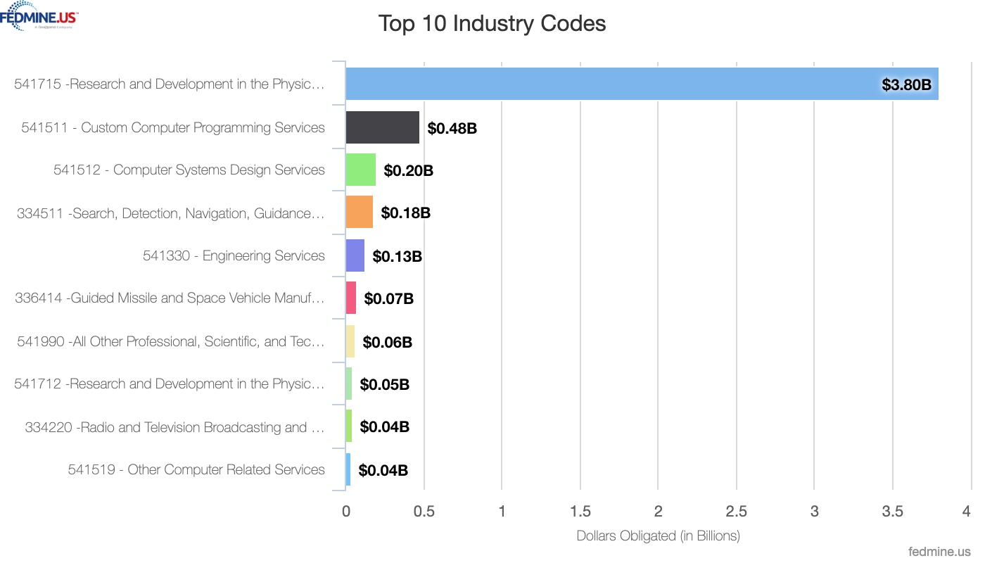 SBIR_IndustryCodes