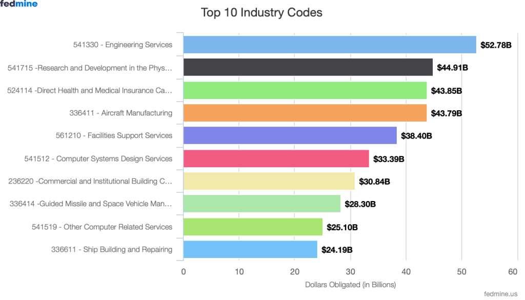 Top10IndustryCodes