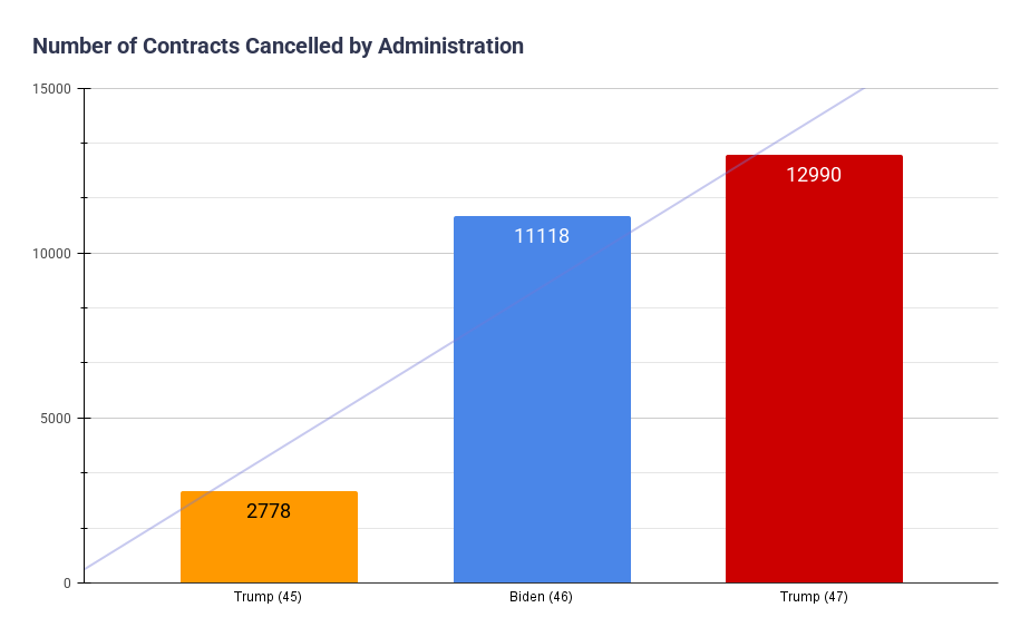 Number of Contracts Cancelled by Administration